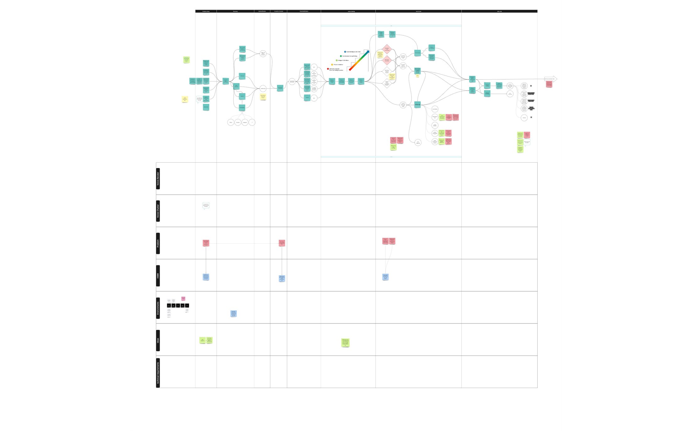 Current-state journey map, every interaction with the service, its pain points and its moments of delight, mapped before anything was designed