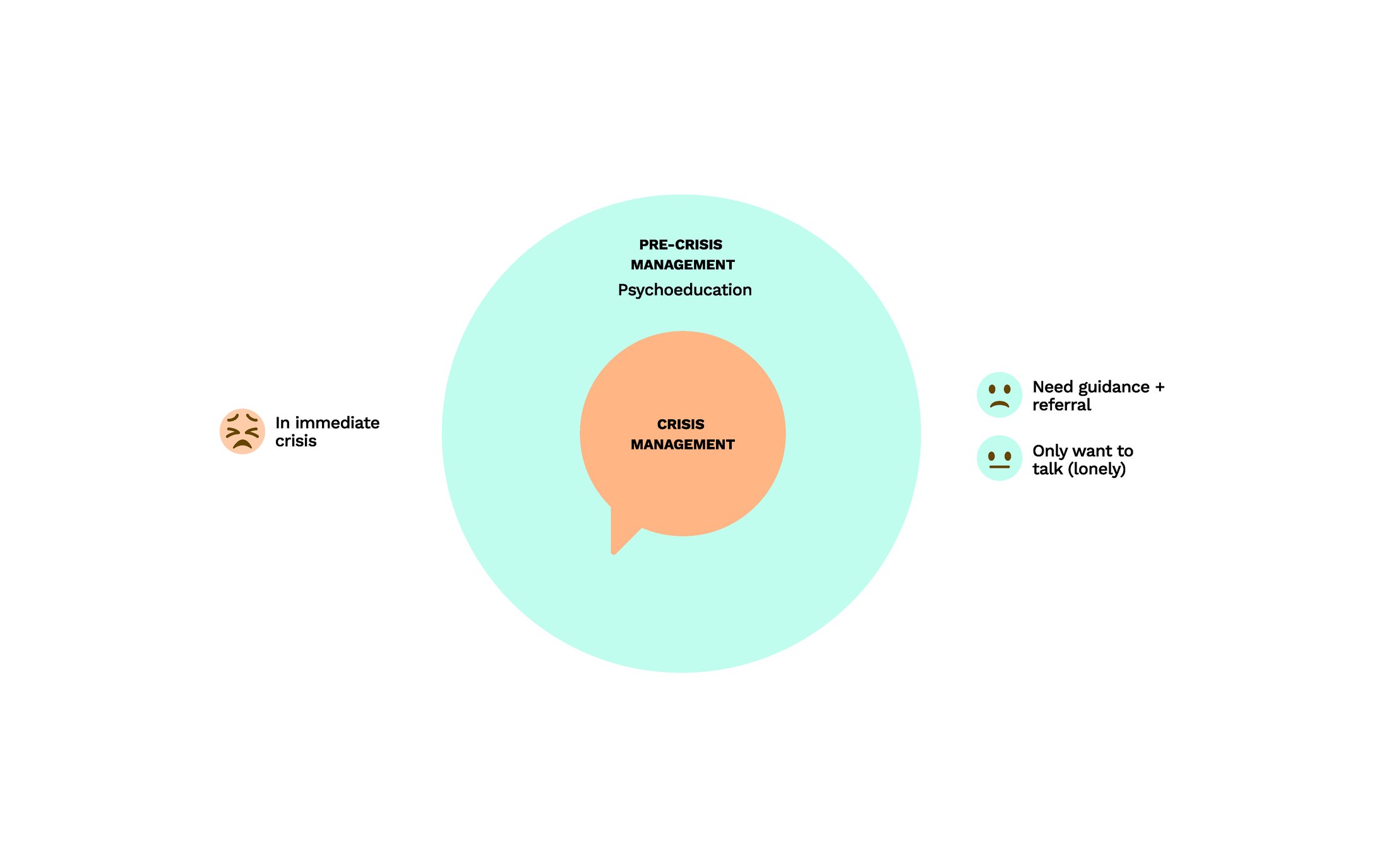 Relational Model of Crisis Management, crisis management happens inside the chat; everything else is pre-crisis psychoeducation around it